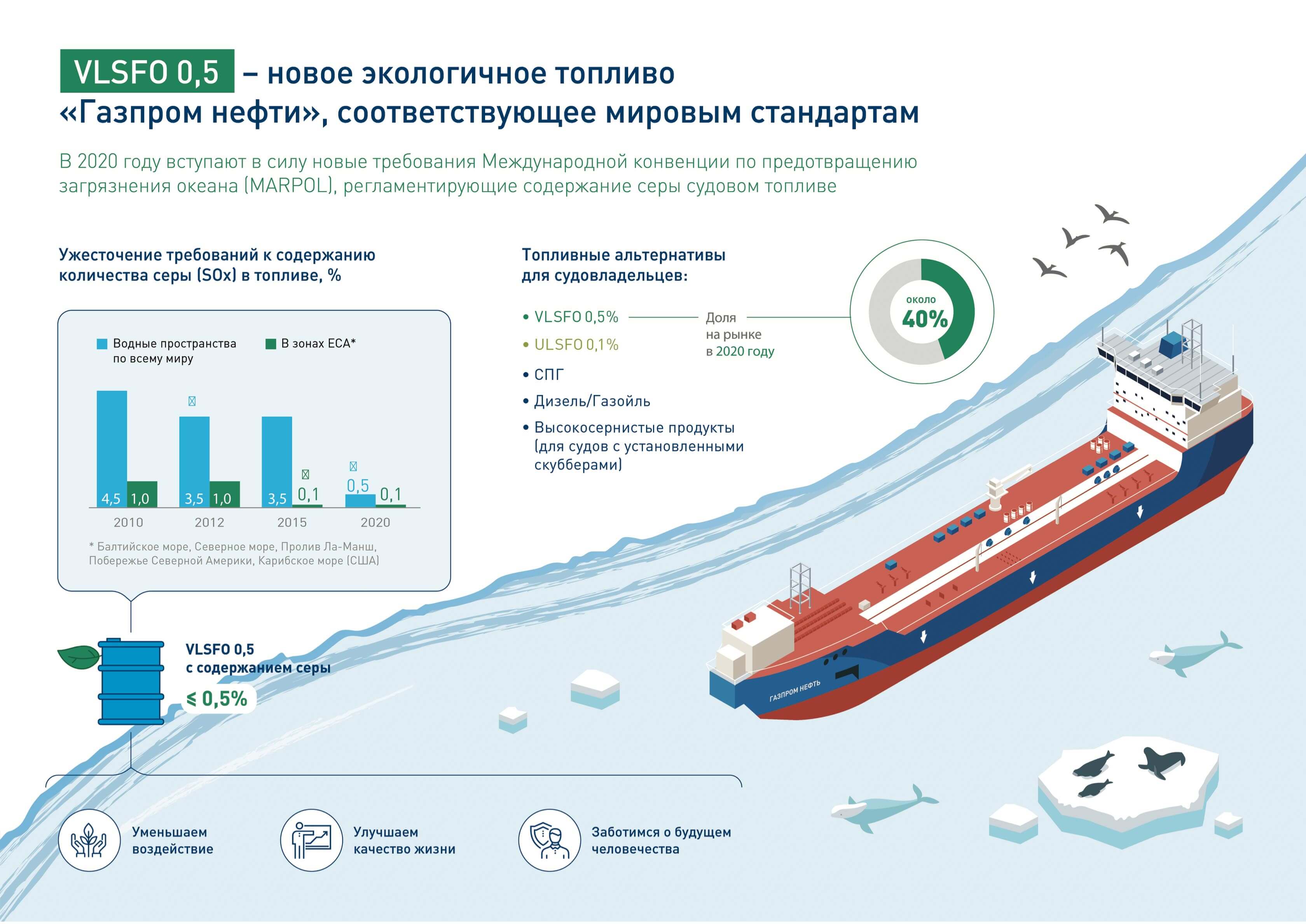 Содержание судна. Содержание серы в топливе МАРПОЛ. МАРПОЛ 2020. Рынок судового топлива. МАРПОЛ содержание серы в топливе 2020.